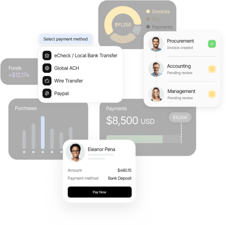 A digital interface shows payment methods, a credit card, user info, transaction amounts, and status updates for procurement, accounting, and management.