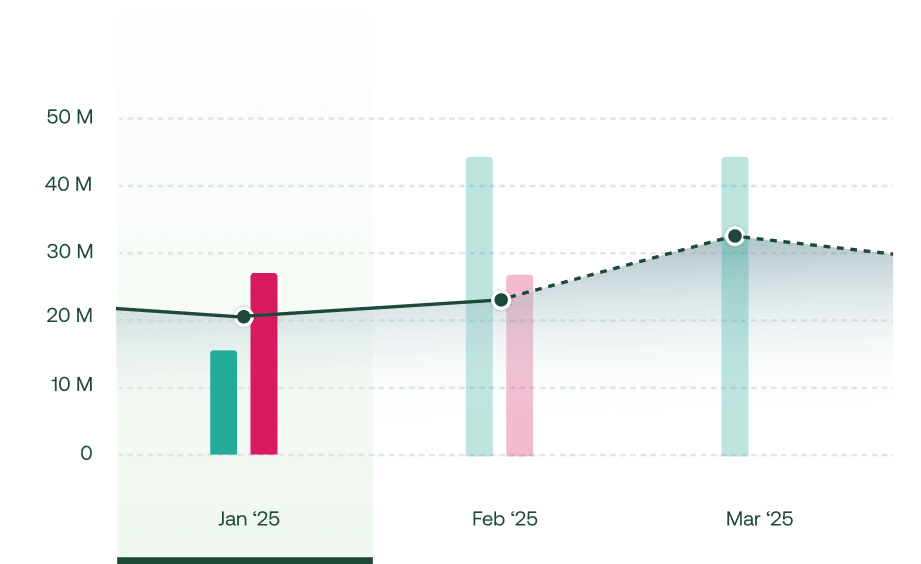 A bar and line chart showing monthly data for Jan, Feb, and Mar 2025, with values ranging from 0 to 50 million. Both bars and a line plot are depicted for each month.