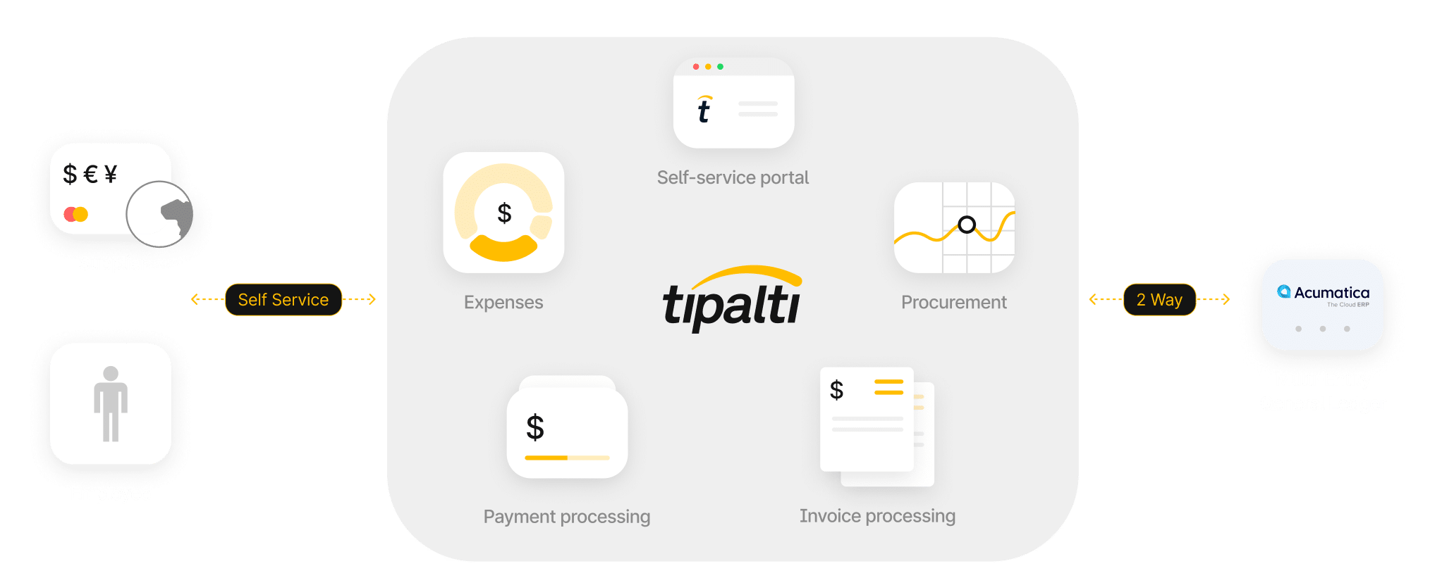 Diagram illustrating Tipalti's self-service portal connecting suppliers, employees, expenses, procurement, payment processing, invoice processing, and a two-way integration with Acumatica General Ledger.