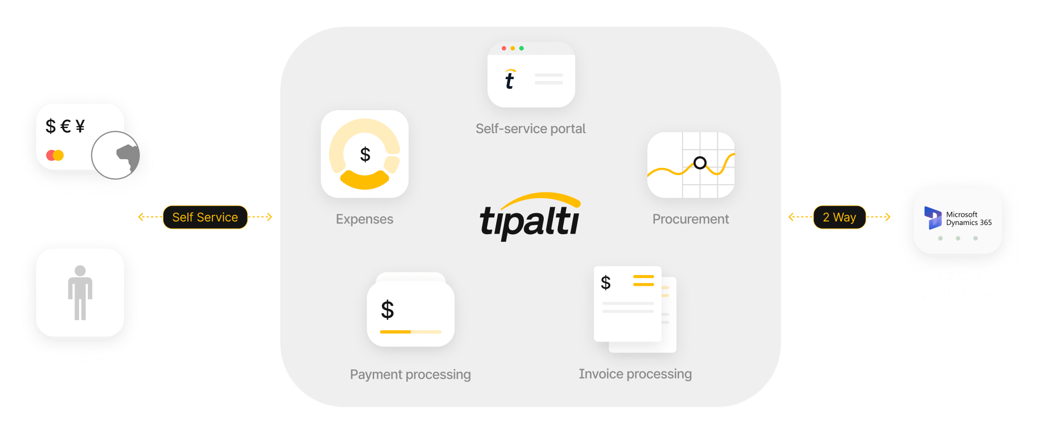 A flowchart of Tipalti's system connecting suppliers and employees via self-service to expenses, procurement, payment, and invoice processing, linking to Microsoft Dynamics 365 General Ledger.