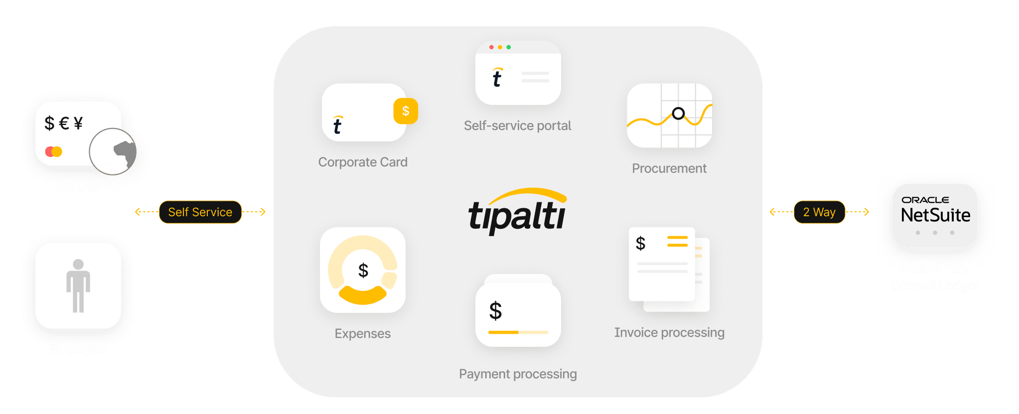 Diagram illustrating Tipalti’s workflow, showing connections between suppliers, employees, payment processing, procurement, expenses, invoices, and integration with Oracle NetSuite.