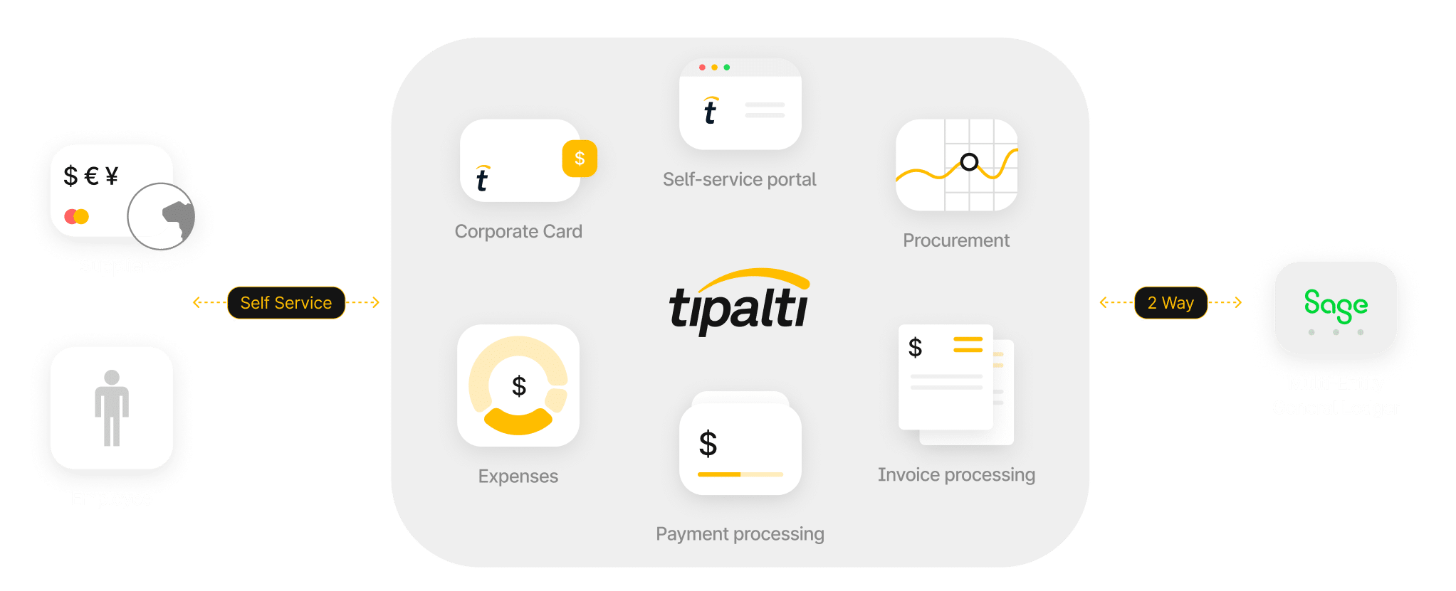 Diagram of Tipalti platform showing supplier and employee self-service, payment processing, expenses, corporate card, procurement, and 2-way integration with Sage General Ledger.