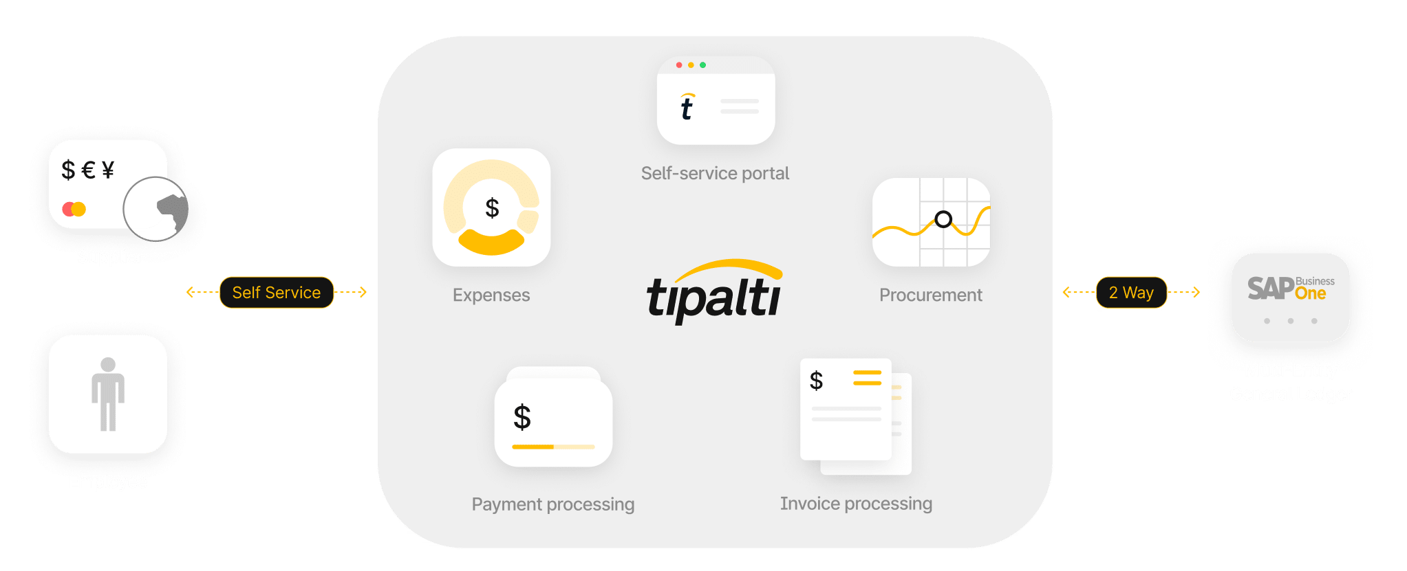 A flowchart shows Tipalti's self-service portal connecting suppliers, employees, expenses, procurement, payment processing, invoice processing, and SAP Business One general ledger integration.