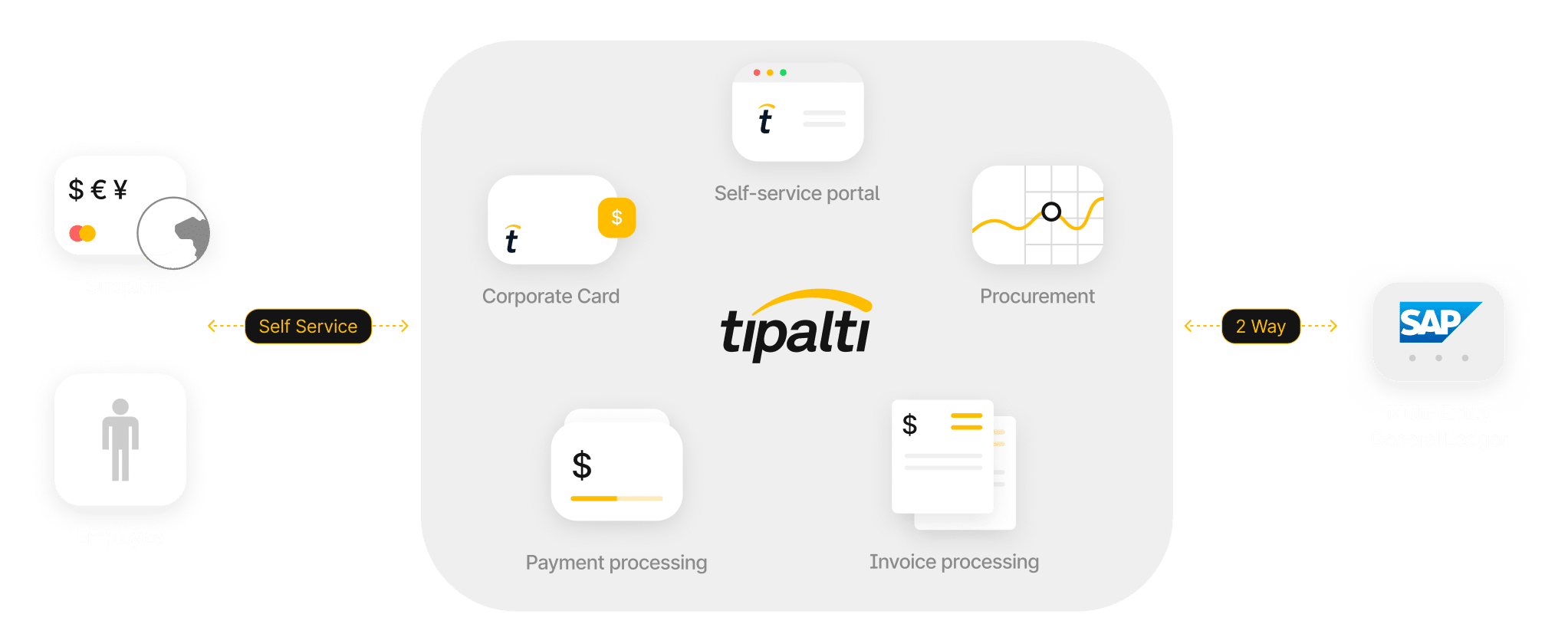 Diagram showing Tipalti's workflow with suppliers and employees using self-service, integrating procurement, payment, and invoice processing, and connecting to SAP General Ledger via two-way sync.
