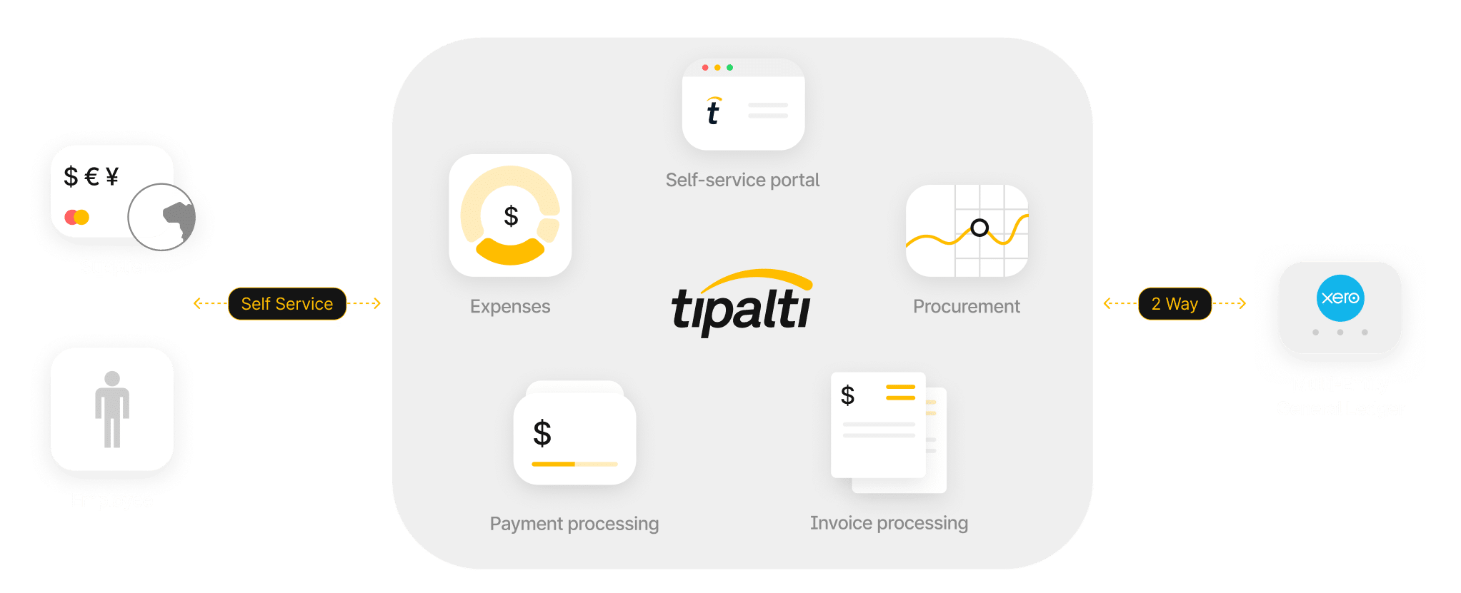 A diagram showing Tipalti's self-service portal connecting suppliers, employees, expenses, procurement, payment processing, invoice processing, and Xero general ledger integration.